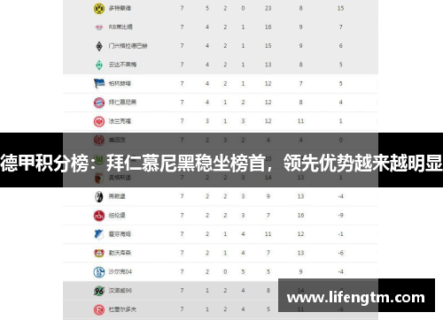 德甲积分榜：拜仁慕尼黑稳坐榜首，领先优势越来越明显